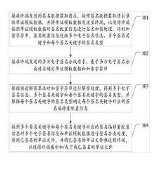 多方電子簽名合成方法、裝置、設(shè)備及存儲介質(zhì)