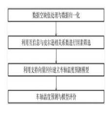 基于數(shù)據(jù)驅(qū)動支持向量機(jī)的高速列車車軸溫度預(yù)測方法