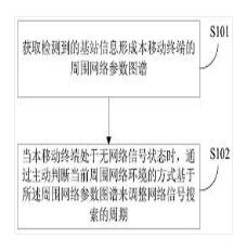 一種快速搜網(wǎng)方法、移動終端和存儲介質(zhì)