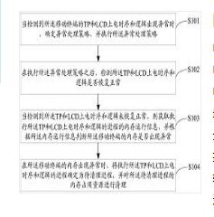基于TP和LCD的內(nèi)存清理方法、移動終端及存儲介質(zhì)
