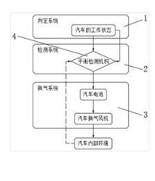一種汽車(chē)內(nèi)空氣流通的安全保險(xiǎn)系統(tǒng)及其裝置